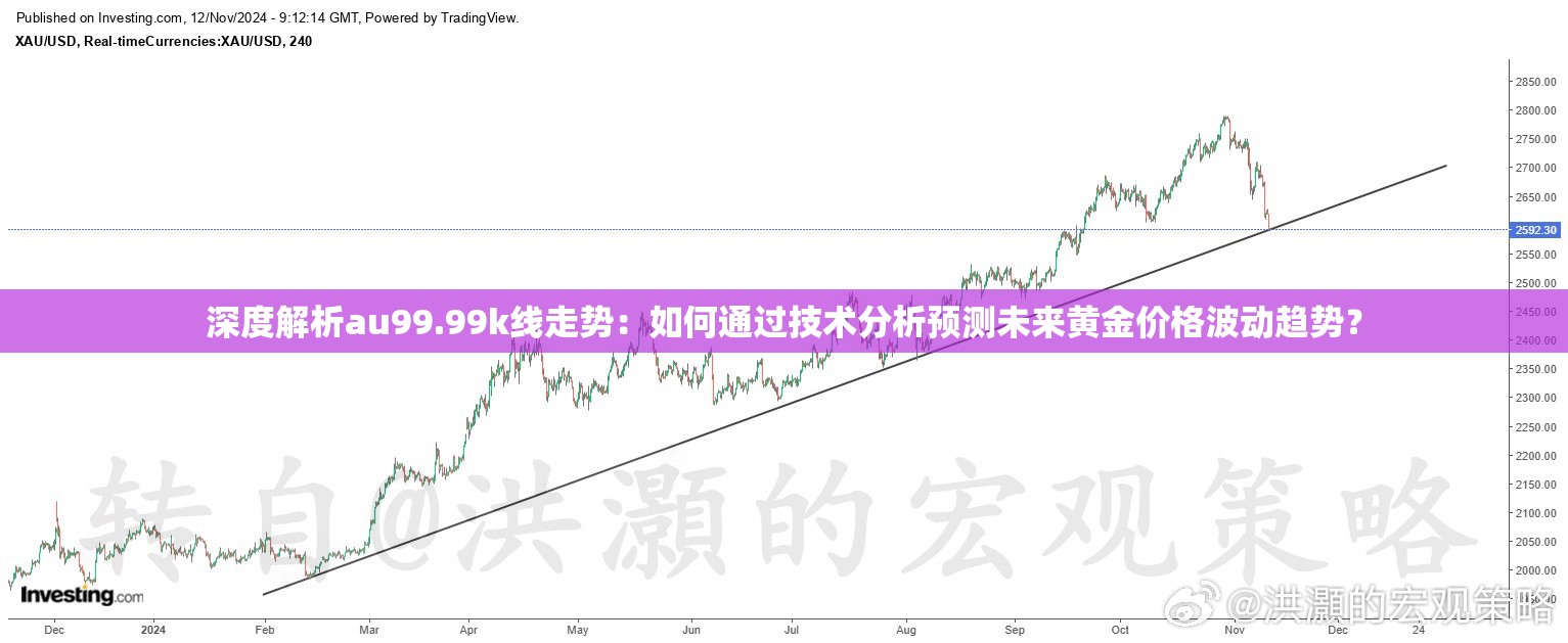 深度解析au99.99k线走势：如何通过技术分析预测未来黄金价格波动趋势？